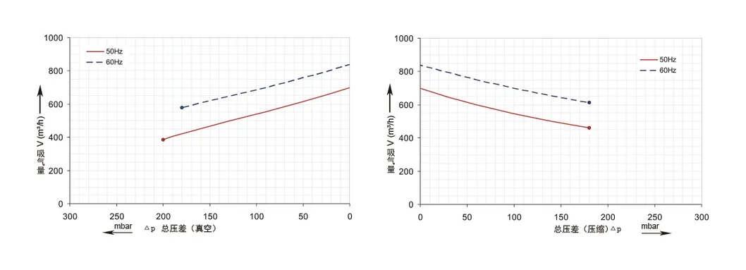 5.5kw Dereike Side Channel Blower with Large Air Flow to 100cfm Dhb 830c 5D5